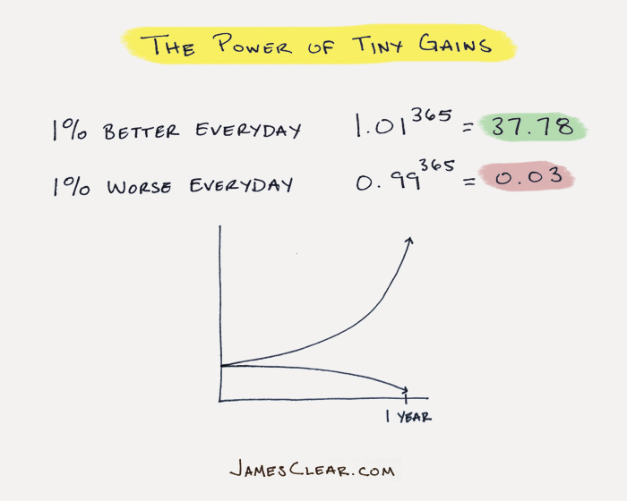 Image displaying the 1% better habit rule 1% better